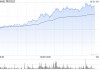 第四范式午后持续走高 股价现涨超16%暂现五连阳