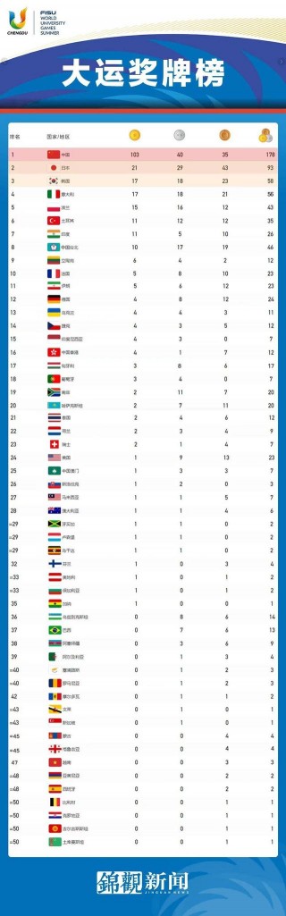 大运会中国奖牌排名(大运会中国奖牌排名最新)