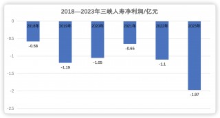 三峡人寿第五大股东清仓退场 重庆国资拟受让9.76%股权 曾经的“D等生” 能否迎转机？