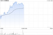 老铺黄金早盘涨逾5% 近日获瑞银维持“买入”评级