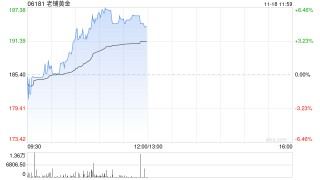 老铺黄金早盘涨逾5% 近日获瑞银维持“买入”评级