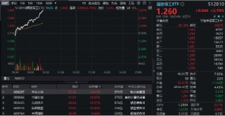 猛踩油门！国防军工ETF（512810）冲击4%！成份股中国长城、光启技术、洪都航空等多股涨停！