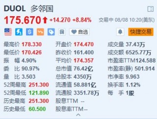 多邻国涨超8.8% Q2月活用户数首次超过1亿 上调全年营收指引