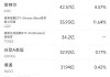 9月17日美股成交额前20：沃尔玛跌2.4%，已清仓所持达达全部股份