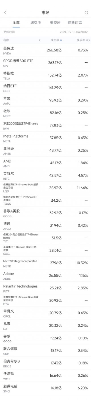 9月17日美股成交额前20：沃尔玛跌2.4%，已清仓所持达达全部股份