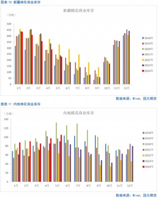 【棉花半年报】新年度供需矛盾清晰且提前交易，后期以扰动因素为主