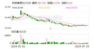 药明康德2024年上半年净利润同比下降两成