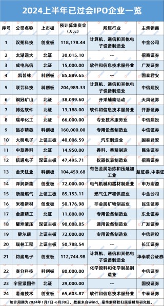 2024上半年IPO复盘：融资规模缩水八成，287家撤单