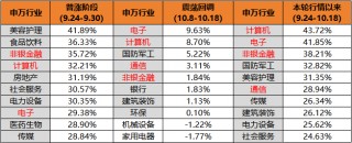 科技打头阵，A股第二轮上涨谁是主力？