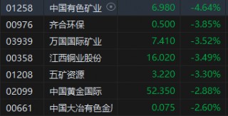 午评：港股恒指涨0.33% 恒生科指涨0.78%半导体概念股涨势强劲