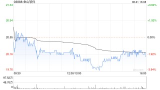 中银国际：维持金山软件“买入”评级 目标价下调至28.6港元