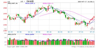 股指期货涨跌不一 IH主力合约涨0.52%