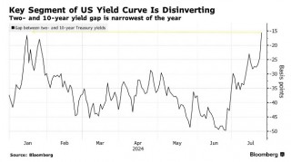 降息呼声日益高涨！美债收益率曲线急剧趋陡 2/10年期国债收益率差创九个月来最低