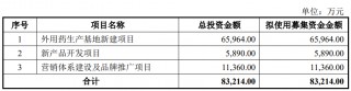 小方制药上市募5亿首日涨167% 曾被问询主要客户入股