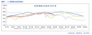 【钢材】减产检修增加 钢价跌势暂缓