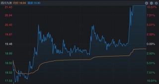 盘中上演地天板 四川九洲连收六个涨停 一机构席位买卖破亿元