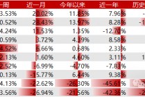 Liquidity风格领衔，预期净利润环比因子表现出色