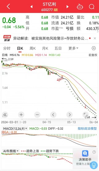 超11万股东懵了！这家公司39亿元存款或无法收回，啥情况？5月以来已“吃”21个跌停......