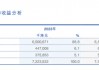 半年预亏超6亿，“洗衣液一哥”蓝月亮做了什么？