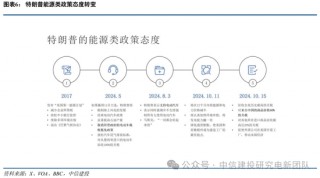 中信建投：特朗普新能源政策影响浅析