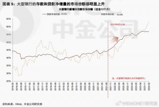 银行非息收入分化加剧(非利息性收入在银行的占比越高)