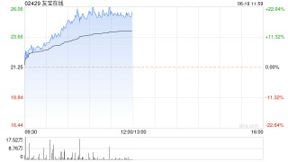 友宝在线股价大涨超19%创上市新高 近五日累计涨超70%