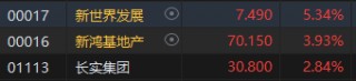 收评：恒指跌1.46% 恒生科指跌1.36%石油股、苹果概念股跌幅居前