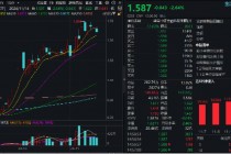 金融科技局部走强，飞天诚信20CM涨停，金融科技ETF（159851）成交火热！机构：资金面有望支持市场震荡走高