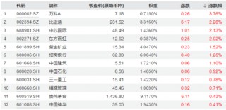 业绩超预期，贵州茅台、中芯国际逆市上涨！龙头宽基A50ETF华宝（159596）尾盘溢价飙升！