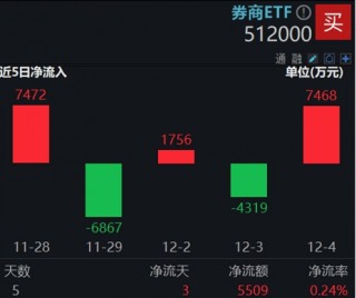 罕见！新华保险举牌海通证券，并继续增持，什么信号？券商ETF（512000）获资金密集逢低布局