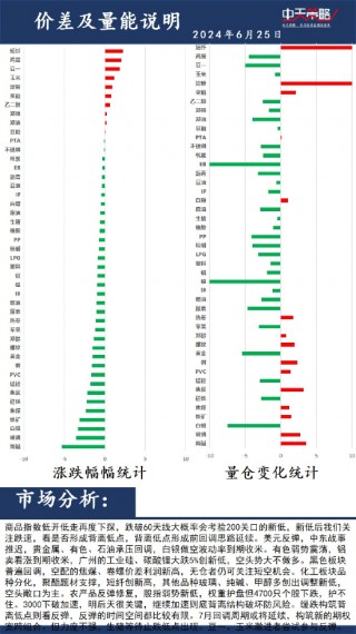 中天策略:6月25日市场分析