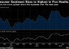 美国消费者信心升至五个月高点 对经济乐观情绪增强