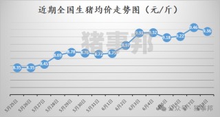 猪事邦|| 6月8日猪价汇总及分析（冲高回落！）