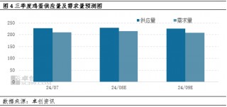 卓创资讯：三季度鸡蛋价格高点或不及去年