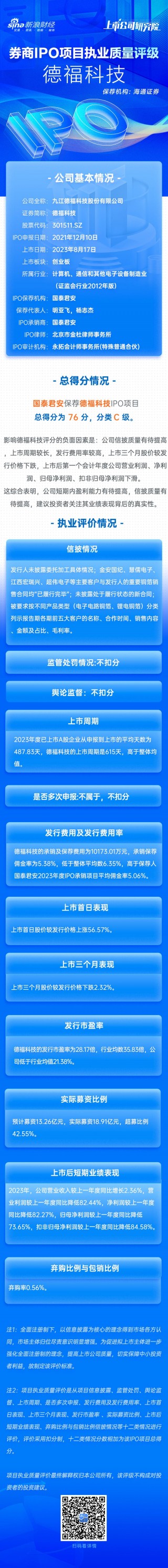 国泰君安保荐德福科技IPO项目质量评级C级 募资18.91亿元 上市首年扣非净利大降八成