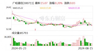 广哈通信：2024年半年度净利润约1442万元 同比增加15.27%