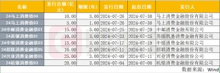 “不断档” 中邮消金、马上消金接力发行金融债 7月消金公司发行额创年内单月新高