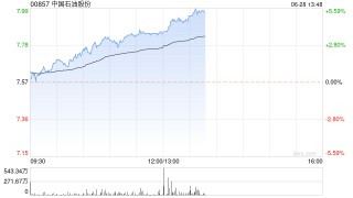 石油股早盘多数走高 中国石油涨近4%中海油涨超3%