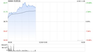 名创优品绩后涨逾7% 三季度实现收入同比增加22.8%