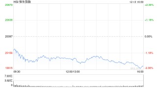 收评：港股恒指跌2.09% 科指跌2.63%内房股跌幅居前