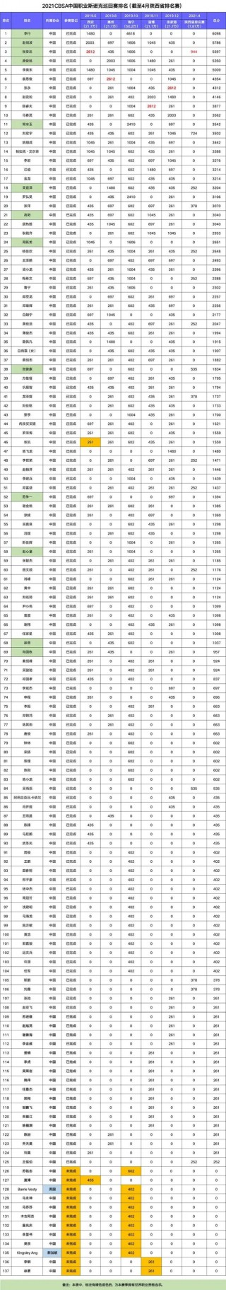 斯诺克排名2021最新的简单介绍