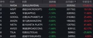 美股收盘：众科技巨头俯身恭迎英伟达登顶“世界股王” 纳指连续7日创新高