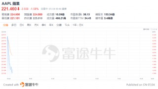 美股早市 | 纳指标普跌超1%，特斯拉大跌超11%，英伟达、谷歌等跌超3%