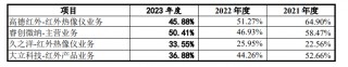 国科天成创业板IPO，研发费用率低于同行均值，应收账款激增