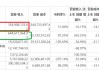 浙商证券Q3营收同比环比皆下降 收购国都证券加剧同质化难见差异化