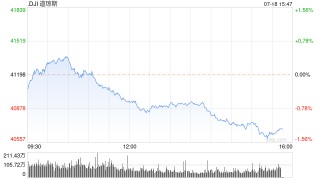 午盘：三大股指悉数走低 纳指延续昨日下跌趋势