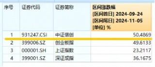 涨势凶猛，标的指数本轮累涨超50%！信创ETF基金（562030）盘中再涨逾2%，赢时胜五天四板