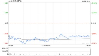 招金矿业发布中期业绩 股东应占溢利5.53亿元同比增加118.62%