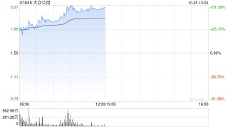 大众公用受资金追捧 早盘放量大涨超45%