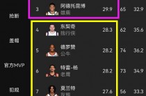 nba历史得分榜最新排名前50(NBA历史得分榜最新排名前50名)